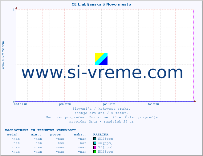 POVPREČJE :: CE Ljubljanska & Novo mesto :: SO2 | CO | O3 | NO2 :: zadnja dva dni / 5 minut.