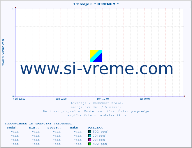 POVPREČJE :: Trbovlje & * MINIMUM * :: SO2 | CO | O3 | NO2 :: zadnja dva dni / 5 minut.