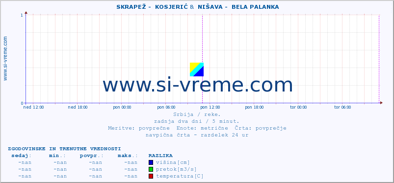 POVPREČJE ::  SKRAPEŽ -  KOSJERIĆ &  NIŠAVA -  BELA PALANKA :: višina | pretok | temperatura :: zadnja dva dni / 5 minut.