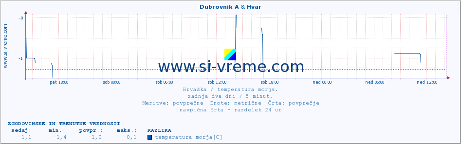 POVPREČJE :: Dubrovnik A & Hvar :: temperatura morja :: zadnja dva dni / 5 minut.