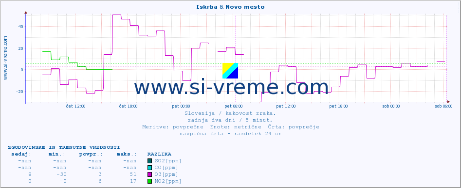 POVPREČJE :: Iskrba & Novo mesto :: SO2 | CO | O3 | NO2 :: zadnja dva dni / 5 minut.