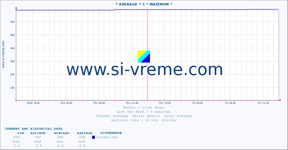  :: * AVERAGE * & * MAXIMUM * :: height |  |  :: last two days / 5 minutes.