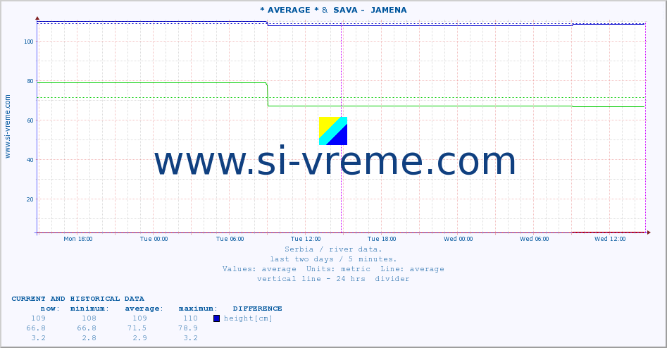  :: * AVERAGE * &  SAVA -  JAMENA :: height |  |  :: last two days / 5 minutes.