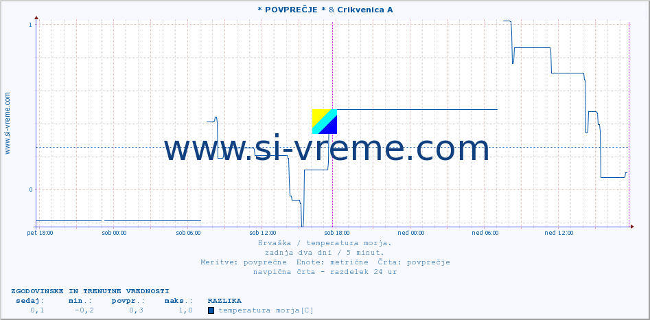 POVPREČJE :: * POVPREČJE * & Crikvenica A :: temperatura morja :: zadnja dva dni / 5 minut.