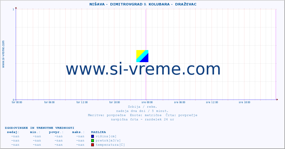 POVPREČJE ::  NIŠAVA -  DIMITROVGRAD &  KOLUBARA -  DRAŽEVAC :: višina | pretok | temperatura :: zadnja dva dni / 5 minut.