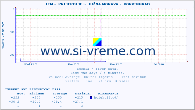  ::  LIM -  PRIJEPOLJE &  JUŽNA MORAVA -  KORVINGRAD :: height |  |  :: last two days / 5 minutes.