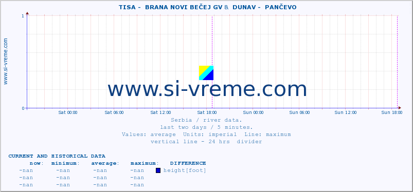  ::  TISA -  BRANA NOVI BEČEJ GV &  DUNAV -  PANČEVO :: height |  |  :: last two days / 5 minutes.