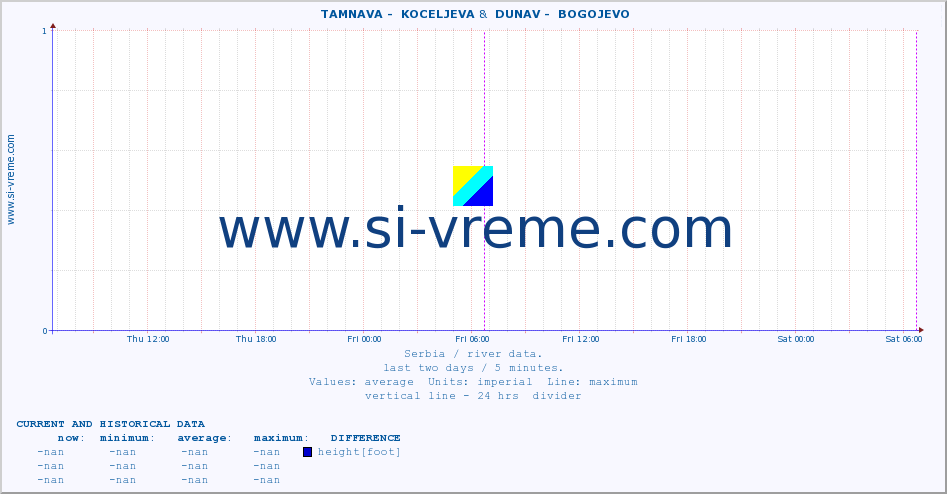  ::  TAMNAVA -  KOCELJEVA &  DUNAV -  BOGOJEVO :: height |  |  :: last two days / 5 minutes.