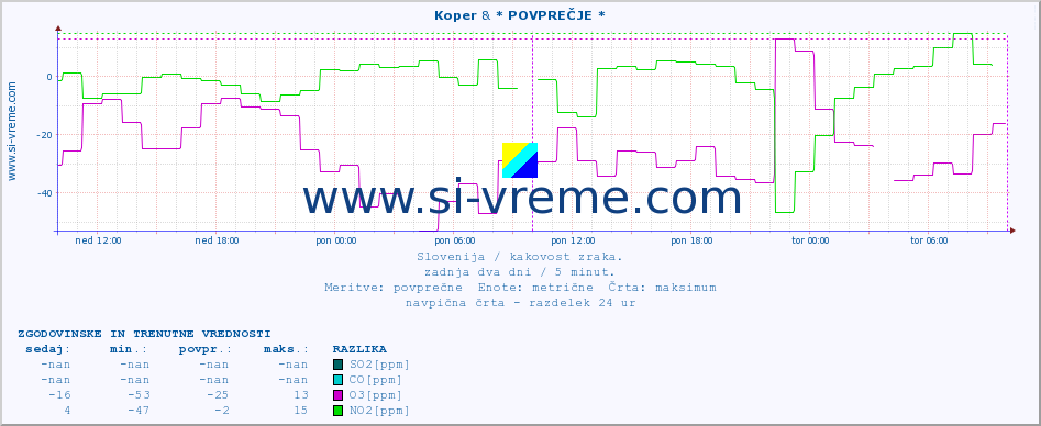 POVPREČJE :: Koper & * POVPREČJE * :: SO2 | CO | O3 | NO2 :: zadnja dva dni / 5 minut.