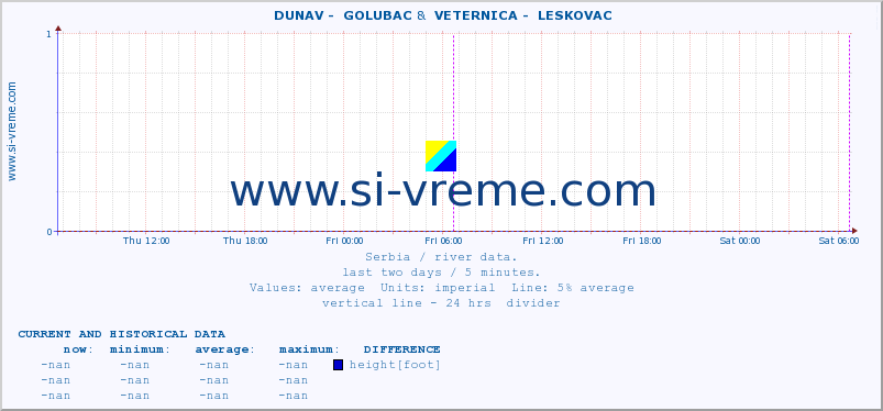  ::  DUNAV -  GOLUBAC &  VETERNICA -  LESKOVAC :: height |  |  :: last two days / 5 minutes.