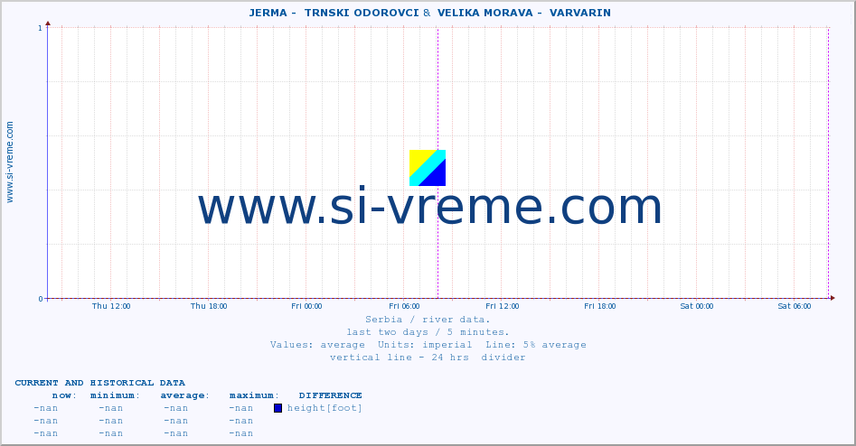  ::  JERMA -  TRNSKI ODOROVCI &  VELIKA MORAVA -  VARVARIN :: height |  |  :: last two days / 5 minutes.