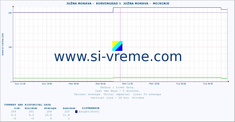  ::  JUŽNA MORAVA -  KORVINGRAD &  JUŽNA MORAVA -  MOJSINJE :: height |  |  :: last two days / 5 minutes.