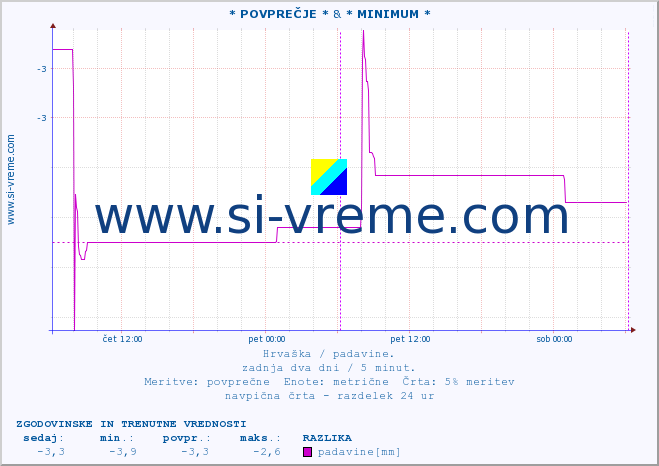 POVPREČJE :: * POVPREČJE * & * MINIMUM * :: padavine :: zadnja dva dni / 5 minut.