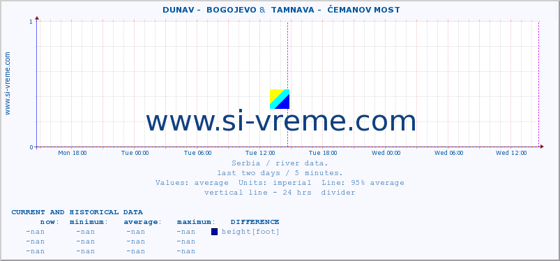  ::  DUNAV -  BOGOJEVO &  TAMNAVA -  ĆEMANOV MOST :: height |  |  :: last two days / 5 minutes.