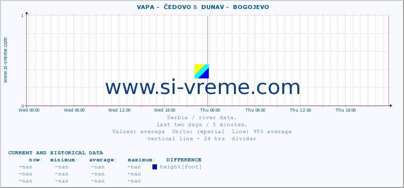  ::  VAPA -  ČEDOVO &  DUNAV -  BOGOJEVO :: height |  |  :: last two days / 5 minutes.