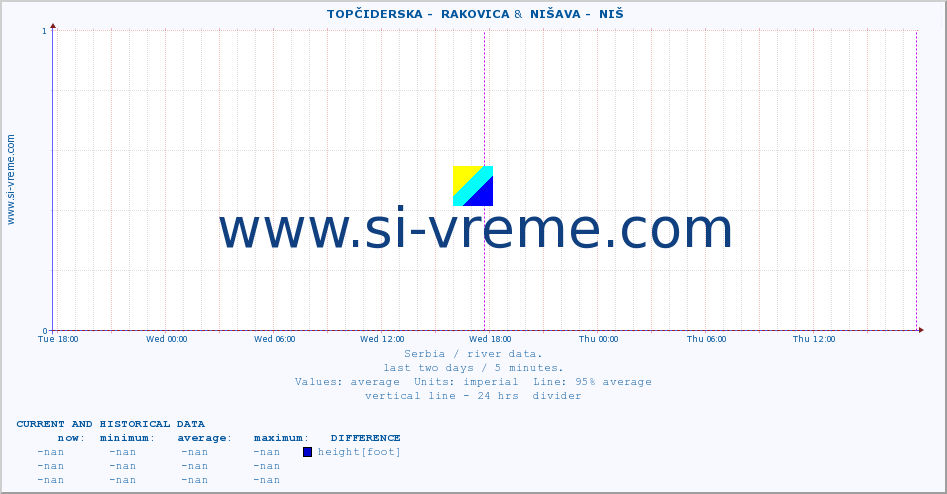  ::  TOPČIDERSKA -  RAKOVICA &  NIŠAVA -  NIŠ :: height |  |  :: last two days / 5 minutes.