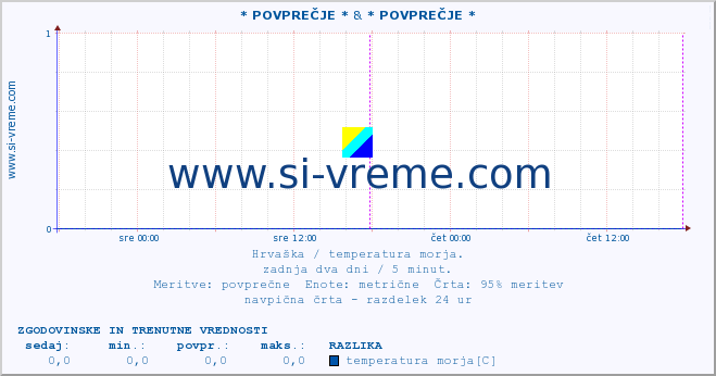 POVPREČJE :: * POVPREČJE * & * POVPREČJE * :: temperatura morja :: zadnja dva dni / 5 minut.