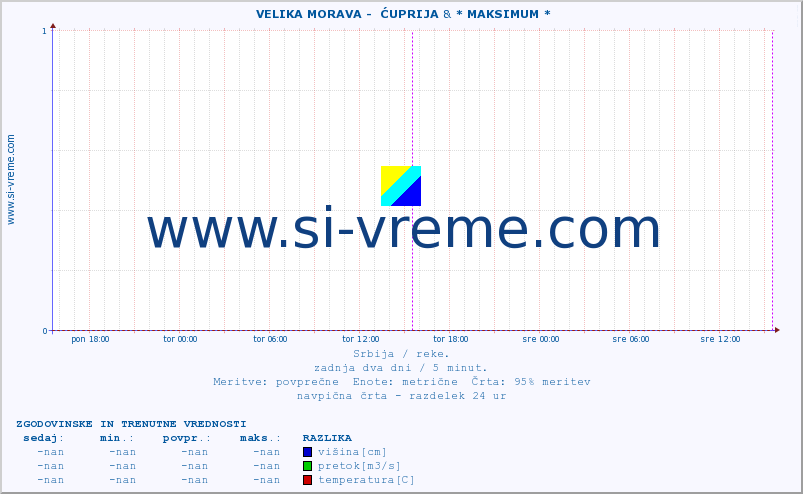 POVPREČJE ::  VELIKA MORAVA -  ĆUPRIJA & * MAKSIMUM * :: višina | pretok | temperatura :: zadnja dva dni / 5 minut.