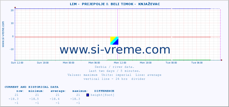  ::  LIM -  PRIJEPOLJE &  BELI TIMOK -  KNJAŽEVAC :: height |  |  :: last two days / 5 minutes.