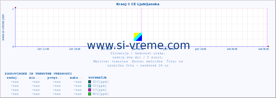 POVPREČJE :: Kranj & CE Ljubljanska :: SO2 | CO | O3 | NO2 :: zadnja dva dni / 5 minut.