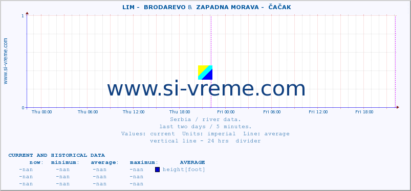  ::  LIM -  BRODAREVO &  ZAPADNA MORAVA -  ČAČAK :: height |  |  :: last two days / 5 minutes.