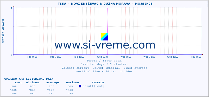  ::  TISA -  NOVI KNEŽEVAC &  JUŽNA MORAVA -  MOJSINJE :: height |  |  :: last two days / 5 minutes.