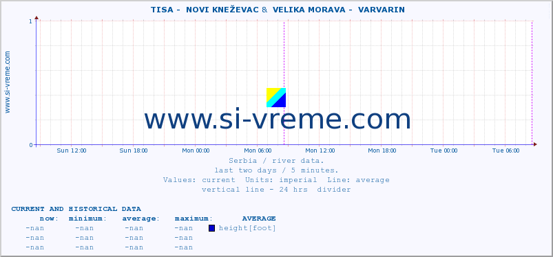  ::  TISA -  NOVI KNEŽEVAC &  VELIKA MORAVA -  VARVARIN :: height |  |  :: last two days / 5 minutes.