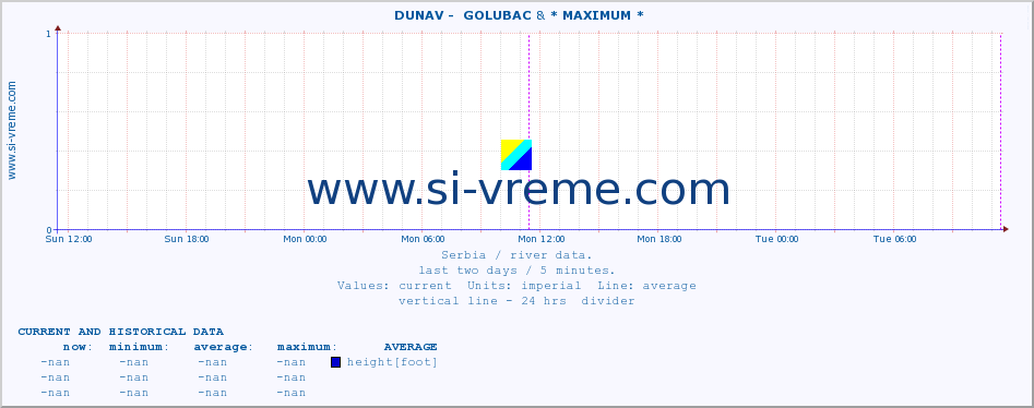  ::  DUNAV -  GOLUBAC & * MAXIMUM * :: height |  |  :: last two days / 5 minutes.