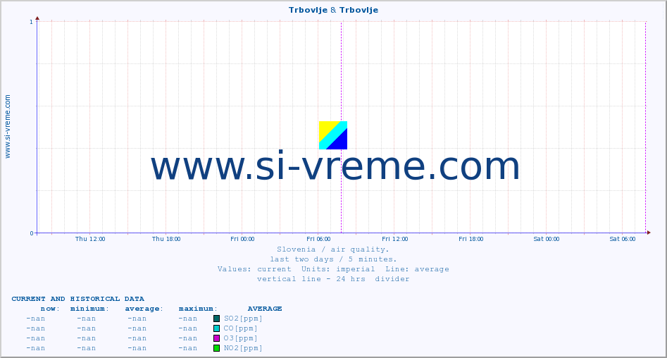  :: Trbovlje & Trbovlje :: SO2 | CO | O3 | NO2 :: last two days / 5 minutes.