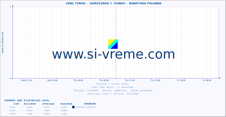  ::  CRNI TIMOK -  GAMZIGRAD &  DUNAV -  BANATSKA PALANKA :: height |  |  :: last two days / 5 minutes.