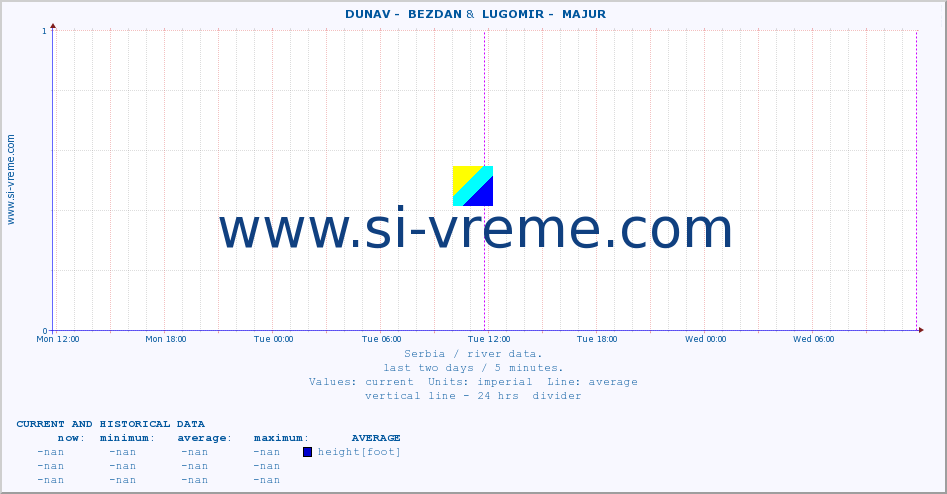  ::  DUNAV -  BEZDAN &  LUGOMIR -  MAJUR :: height |  |  :: last two days / 5 minutes.