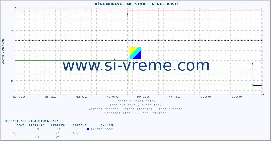  ::  JUŽNA MORAVA -  MOJSINJE &  NERA -  KUSIĆ :: height |  |  :: last two days / 5 minutes.