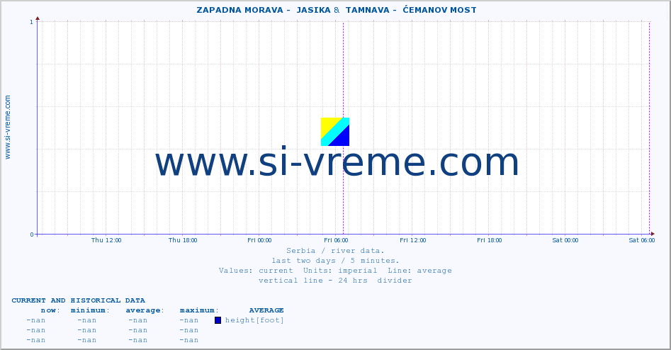  ::  ZAPADNA MORAVA -  JASIKA &  TAMNAVA -  ĆEMANOV MOST :: height |  |  :: last two days / 5 minutes.