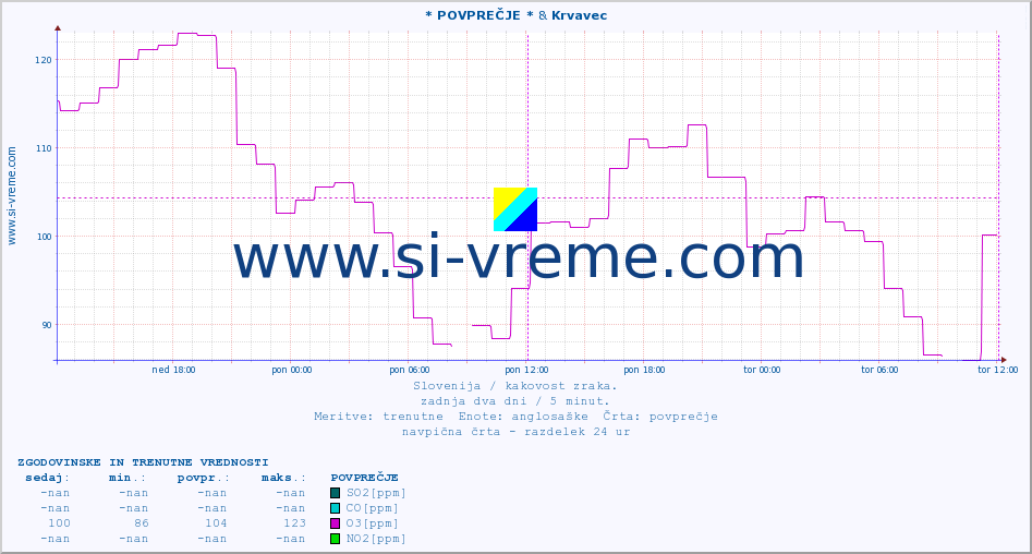 POVPREČJE :: * POVPREČJE * & Krvavec :: SO2 | CO | O3 | NO2 :: zadnja dva dni / 5 minut.