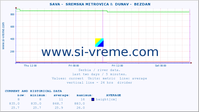  ::  SAVA -  SREMSKA MITROVICA &  DUNAV -  BEZDAN :: height |  |  :: last two days / 5 minutes.