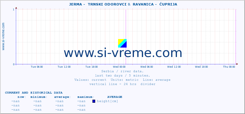  ::  JERMA -  TRNSKI ODOROVCI &  RAVANICA -  ĆUPRIJA :: height |  |  :: last two days / 5 minutes.