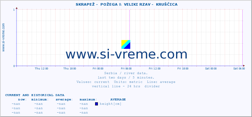  ::  SKRAPEŽ -  POŽEGA &  VELIKI RZAV -  KRUŠČICA :: height |  |  :: last two days / 5 minutes.