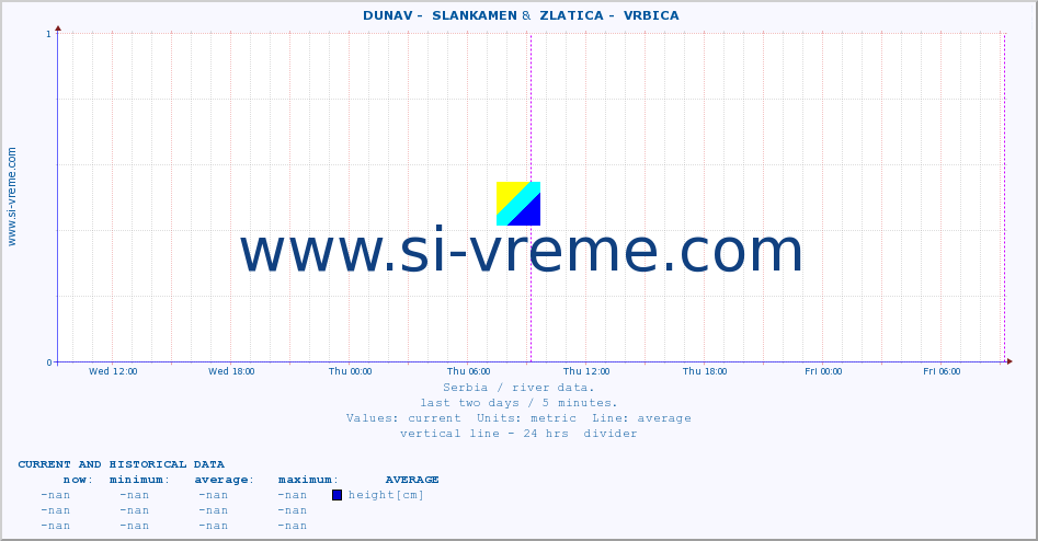  ::  DUNAV -  SLANKAMEN &  ZLATICA -  VRBICA :: height |  |  :: last two days / 5 minutes.