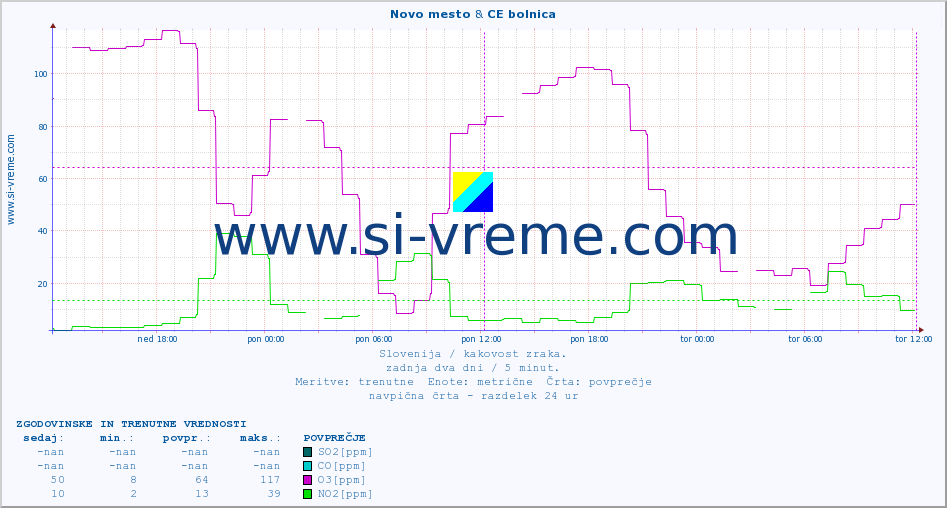 POVPREČJE :: Novo mesto & CE bolnica :: SO2 | CO | O3 | NO2 :: zadnja dva dni / 5 minut.