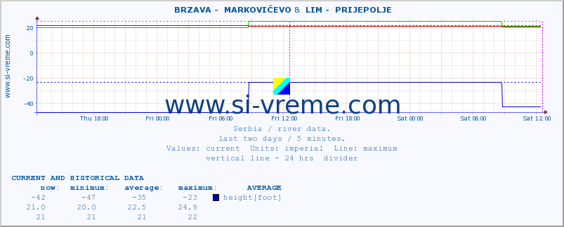  ::  BRZAVA -  MARKOVIĆEVO &  LIM -  PRIJEPOLJE :: height |  |  :: last two days / 5 minutes.