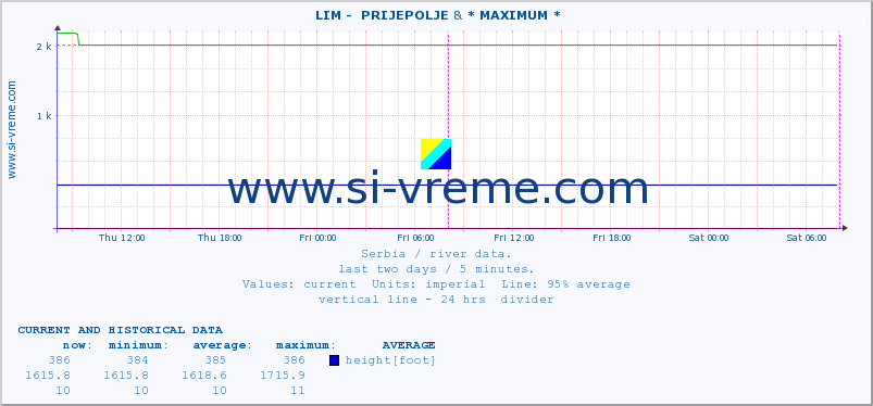  ::  LIM -  PRIJEPOLJE &  NERA -  VRAČEV GAJ :: height |  |  :: last two days / 5 minutes.