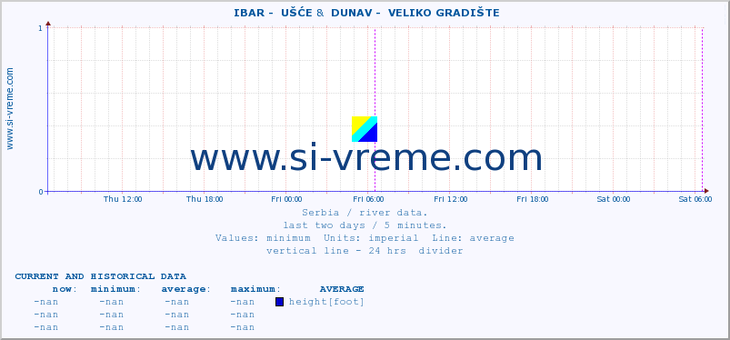  ::  IBAR -  UŠĆE &  DUNAV -  VELIKO GRADIŠTE :: height |  |  :: last two days / 5 minutes.
