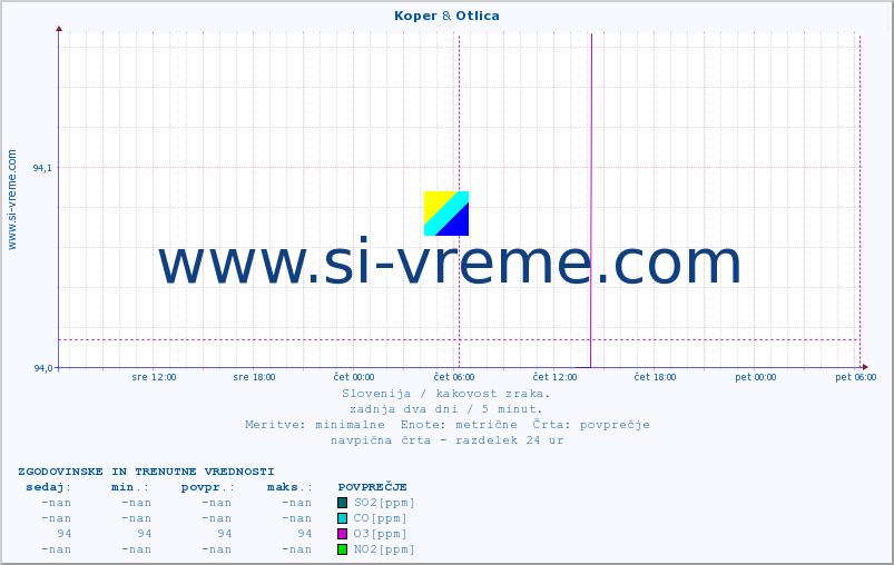 POVPREČJE :: Koper & Otlica :: SO2 | CO | O3 | NO2 :: zadnja dva dni / 5 minut.