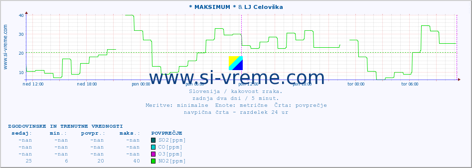 POVPREČJE :: * MAKSIMUM * & LJ Celovška :: SO2 | CO | O3 | NO2 :: zadnja dva dni / 5 minut.