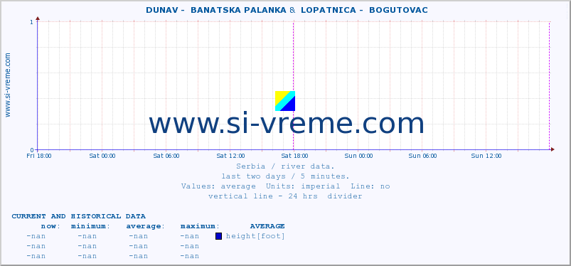  ::  DUNAV -  BANATSKA PALANKA &  LOPATNICA -  BOGUTOVAC :: height |  |  :: last two days / 5 minutes.