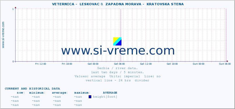  ::  VETERNICA -  LESKOVAC &  ZAPADNA MORAVA -  KRATOVSKA STENA :: height |  |  :: last two days / 5 minutes.