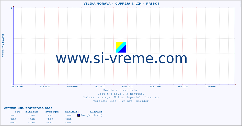  ::  VELIKA MORAVA -  ĆUPRIJA &  LIM -  PRIBOJ :: height |  |  :: last two days / 5 minutes.