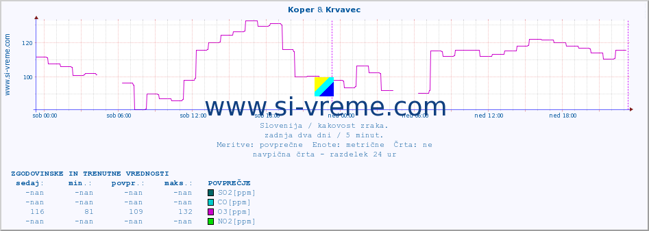 POVPREČJE :: Koper & Krvavec :: SO2 | CO | O3 | NO2 :: zadnja dva dni / 5 minut.