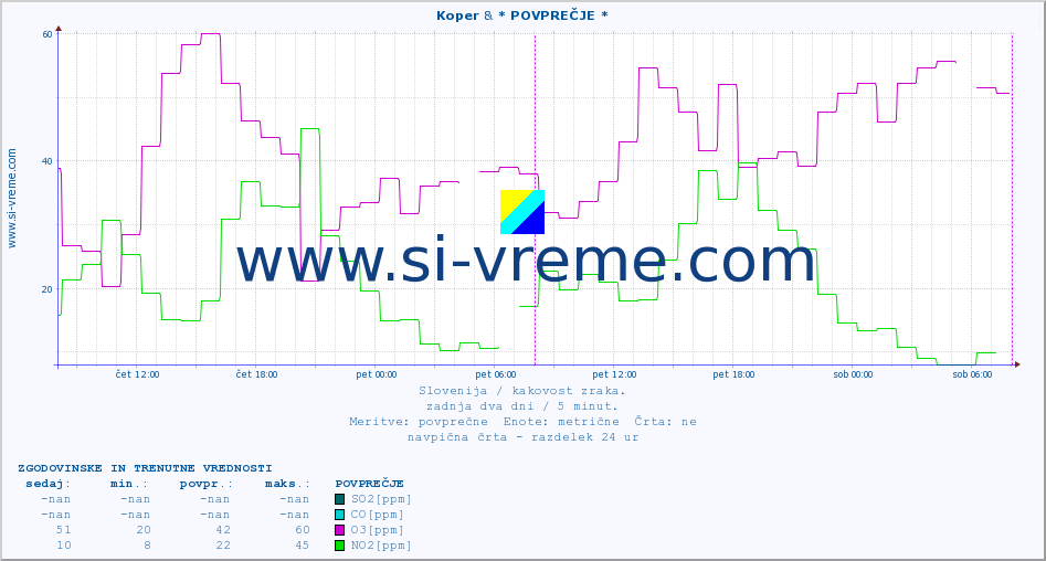 POVPREČJE :: Koper & * POVPREČJE * :: SO2 | CO | O3 | NO2 :: zadnja dva dni / 5 minut.