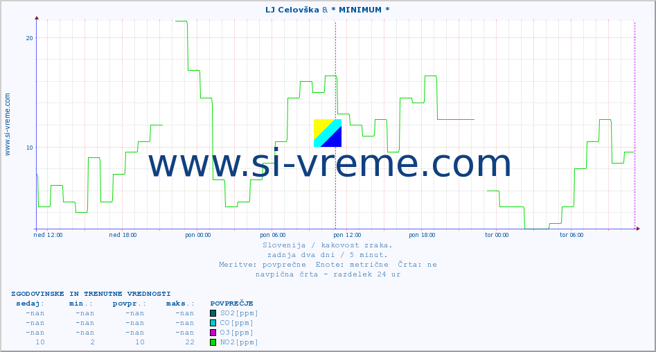 POVPREČJE :: LJ Celovška & * MINIMUM * :: SO2 | CO | O3 | NO2 :: zadnja dva dni / 5 minut.